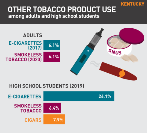 2021 Vaping rates in Kentucky